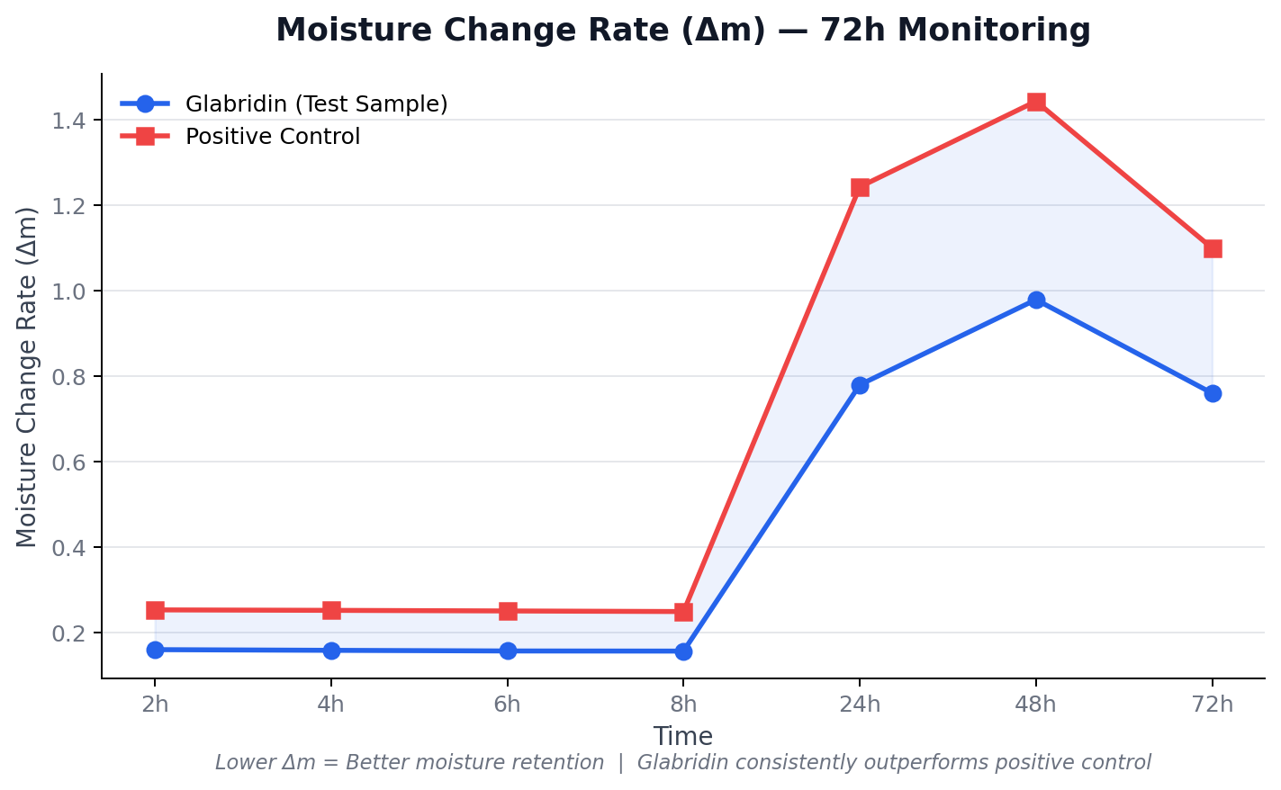 Moisture Change Rate 72h monitoring — Glabridin consistently outperforms positive control