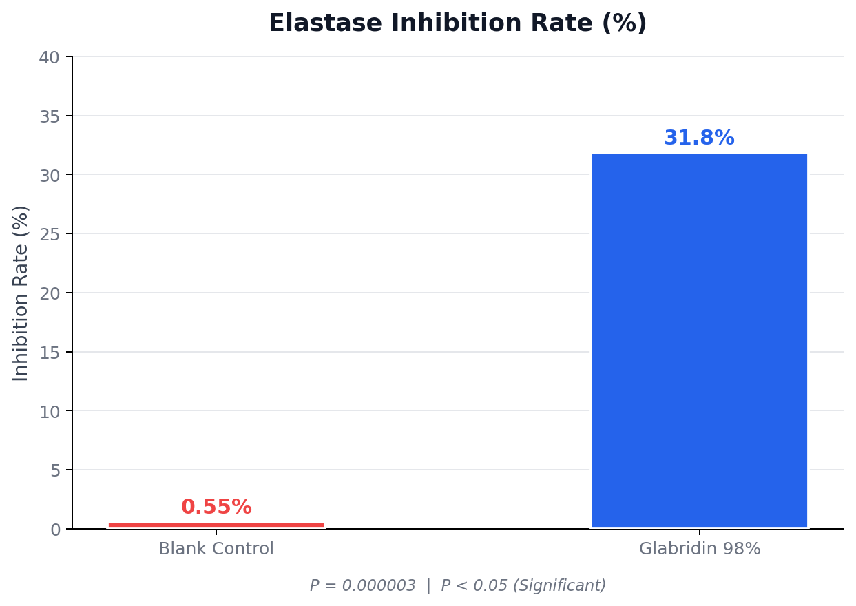 Diagramme en barres montrant le taux d'inhibition de l'élastase : Contrôle témoin 0,55% vs Glabridine 98% 31,8%, P=0,000003
