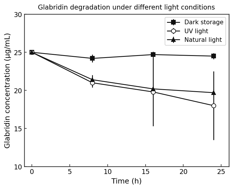 Line chart showing glabridin concentration over 24 hours under dark storage, UV light, and natural light conditions