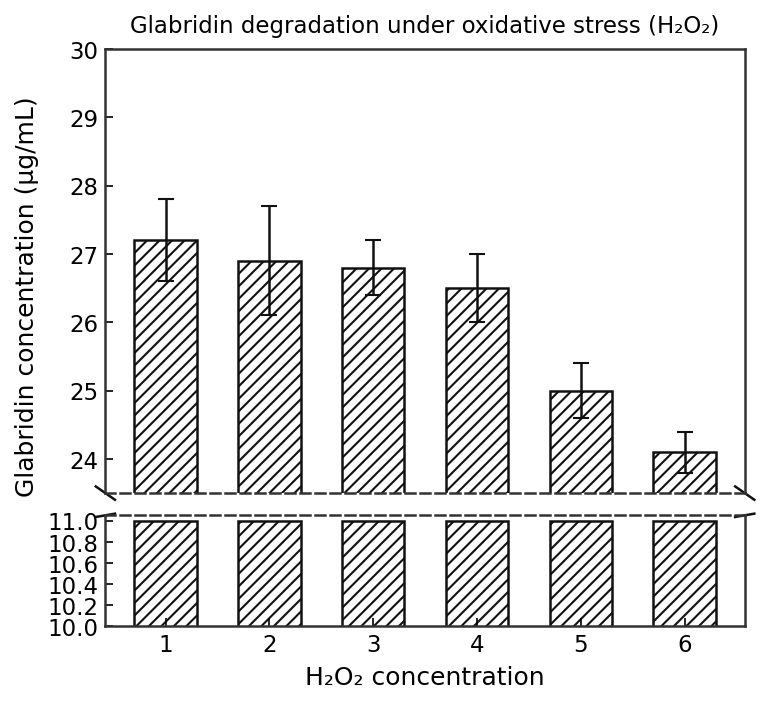 Bar chart showing glabridin concentration decrease with increasing H₂O₂ concentration levels 1–6