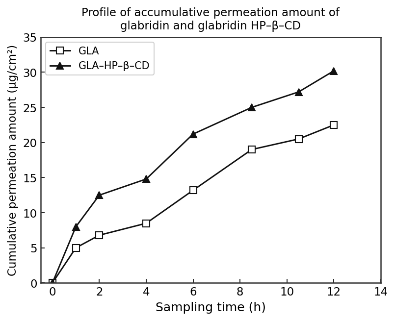 Grafico a linee che mostra la quantità cumulativa di permeazione di GLA vs GLA-HP-β-CD su 12 ore, con GLA-HP-β-CD che mostra una permeazione maggiore per tutto il tempo