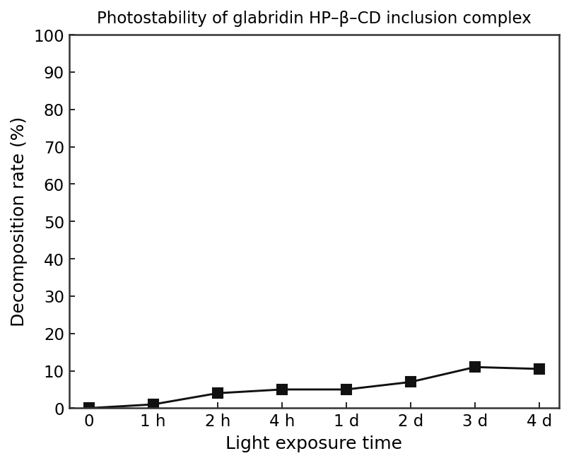 Grafico a linee che mostra il tasso di decomposizione del complesso di inclusione di glabridina HP-β-CD su 4 giorni di esposizione alla luce, raggiungendo circa il 10-11% al giorno 3-4