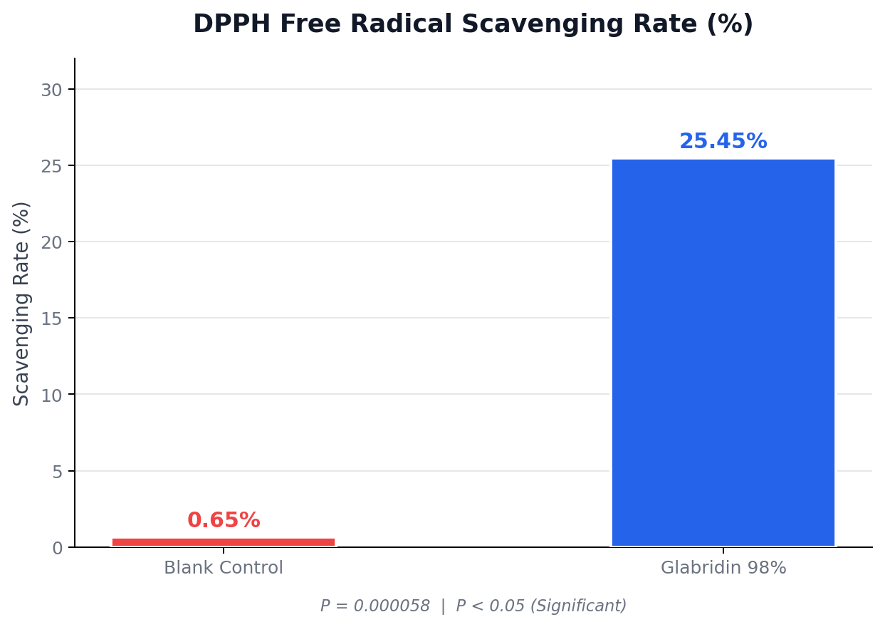 Grafico a barre che mostra il tasso di scavenging dei radicali DPPH: Glabridina 98% a 25,4% vs controllo bianco a 0,6%, P inferiore a 0,05